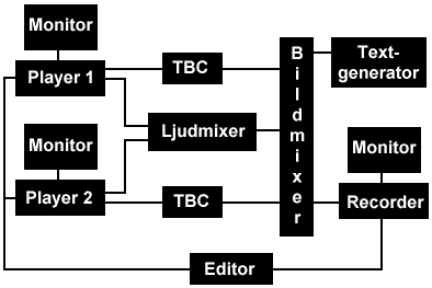 Diagram över A+B-rulle redigering