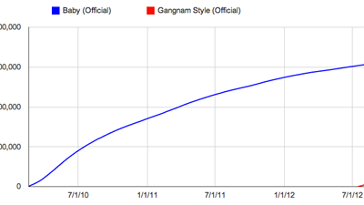 Gangnam Style mest visade videon någonsin