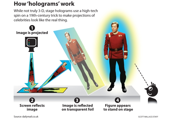 Hur hologram fungerar